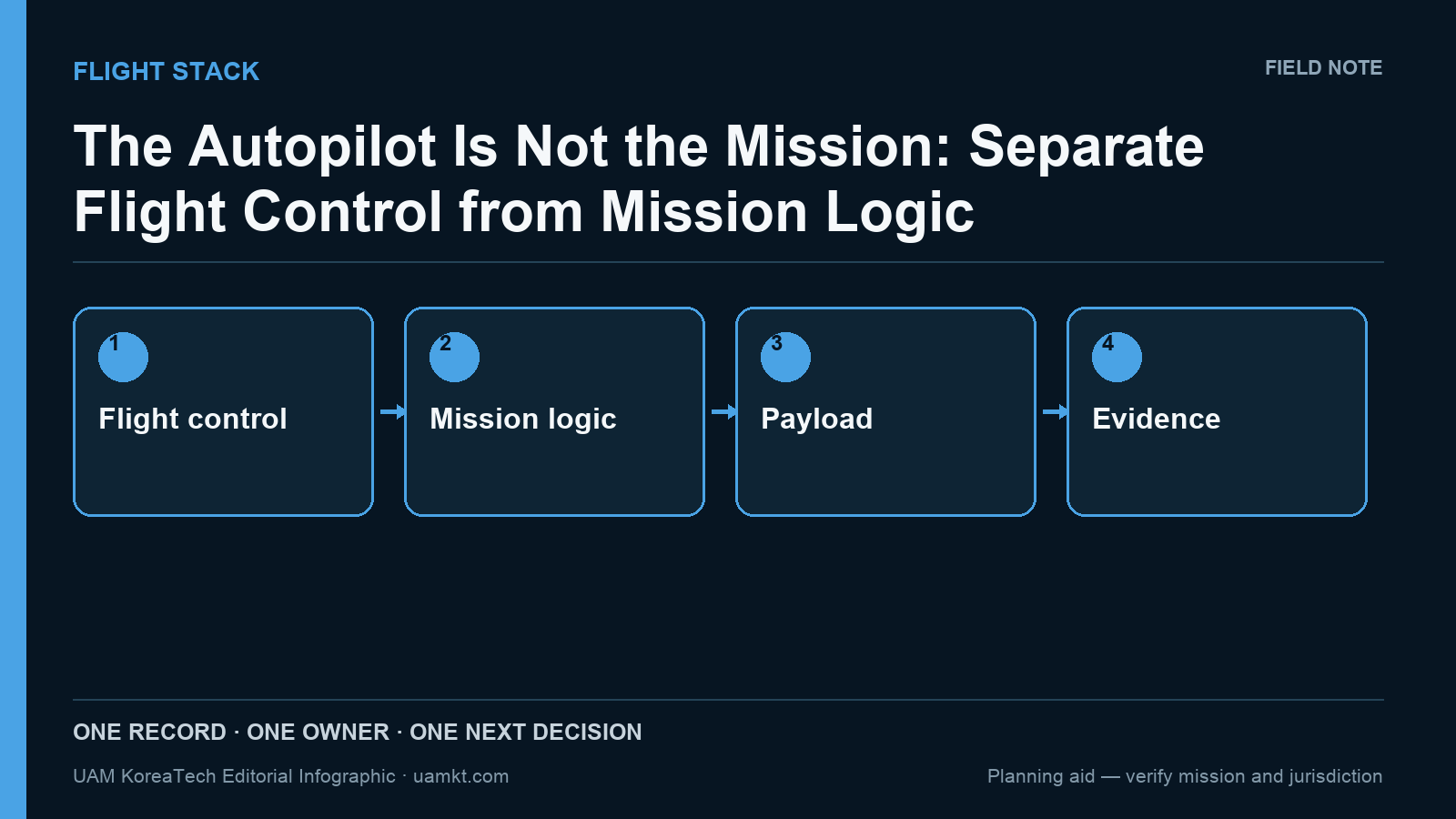 The Autopilot Is Not the Mission: Separate Flight Control from Mission Logic — editorial decision-flow infographic