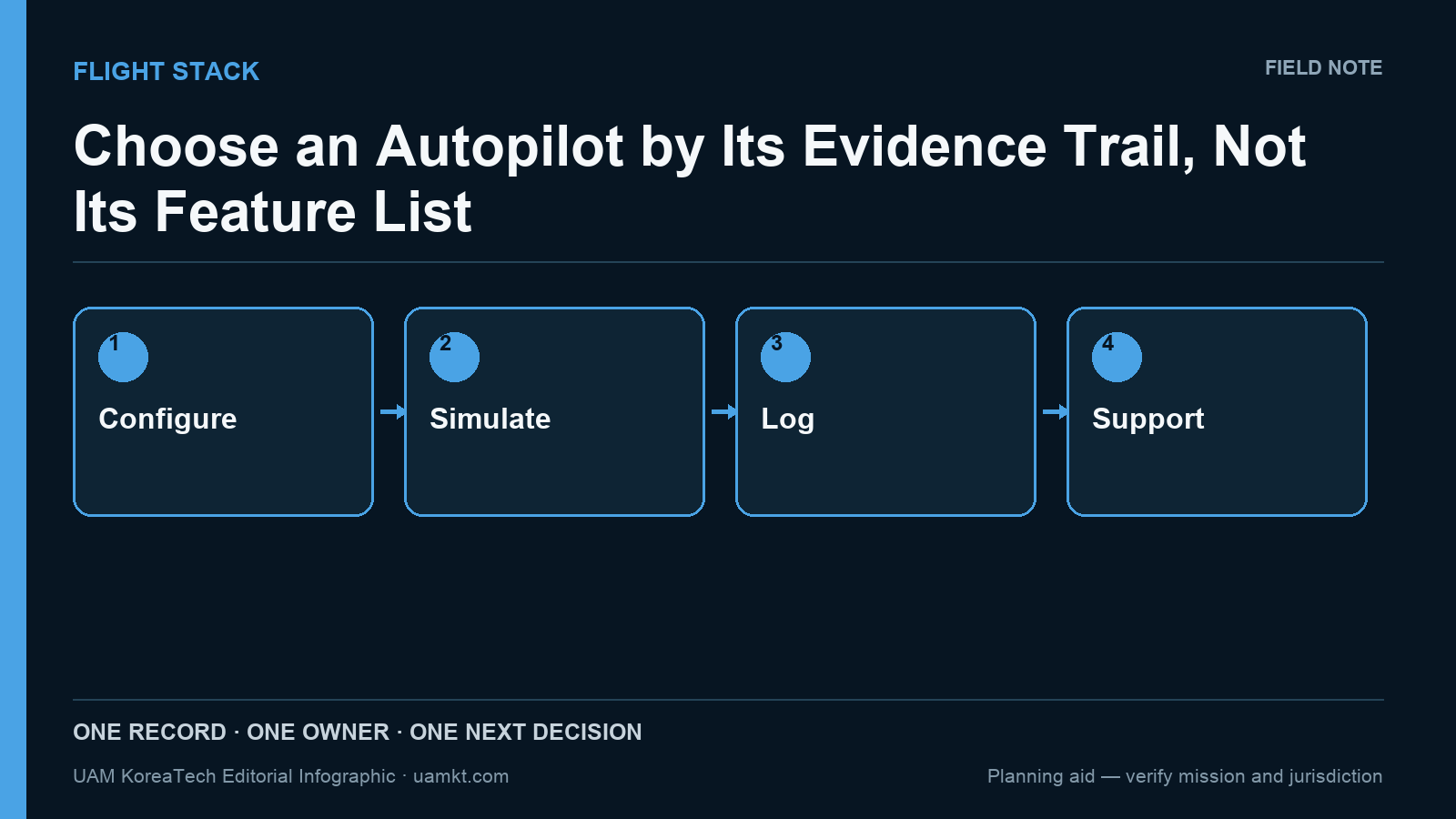 Choose an Autopilot by Its Evidence Trail, Not Its Feature List — editorial decision-flow infographic