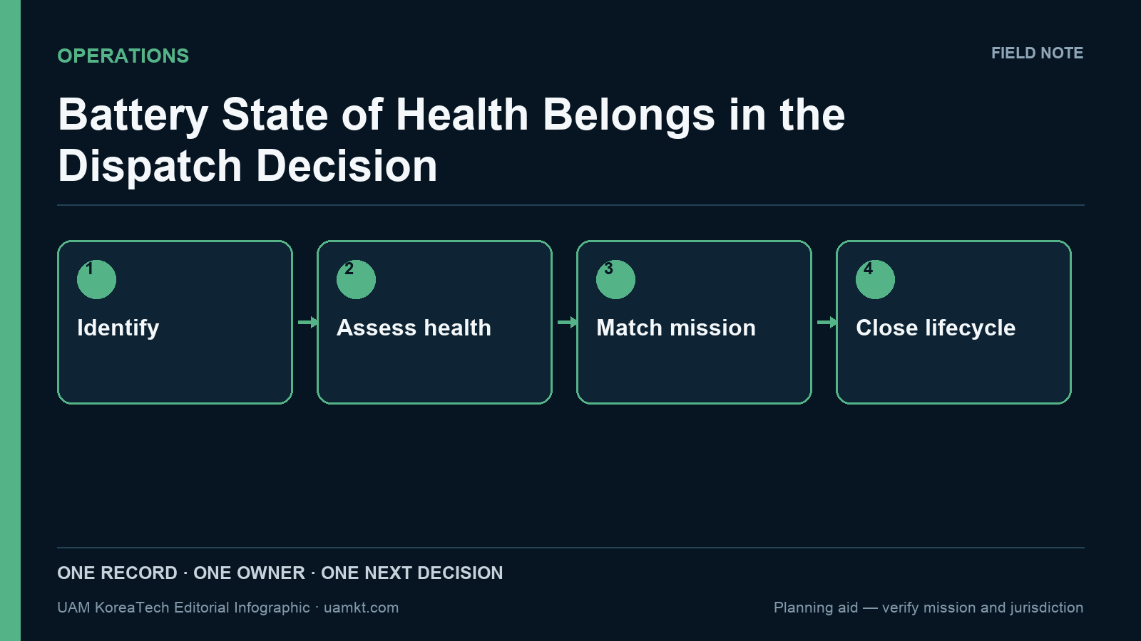 Battery State of Health Belongs in the Dispatch Decision — editorial decision-flow infographic