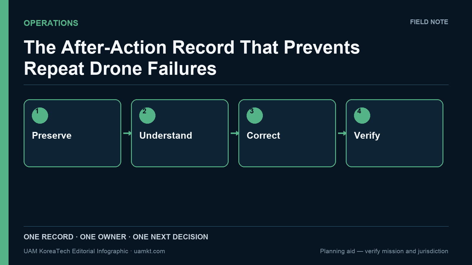 The After-Action Record That Prevents Repeat Drone Failures — editorial decision-flow infographic