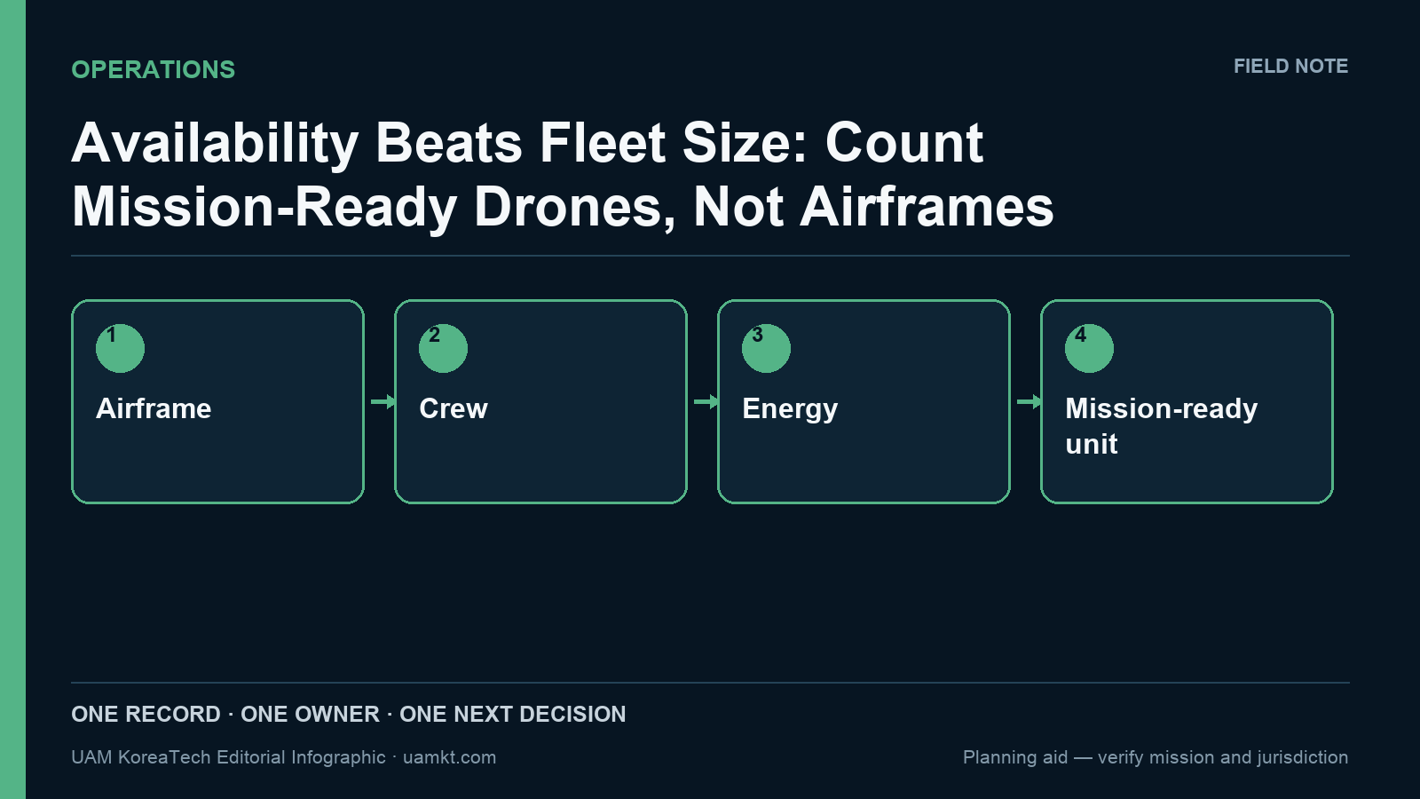 Availability Beats Fleet Size: Count Mission-Ready Drones, Not Airframes — editorial decision-flow infographic