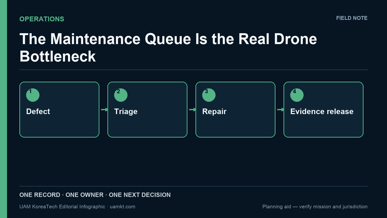 The Maintenance Queue Is the Real Drone Bottleneck — editorial decision-flow infographic