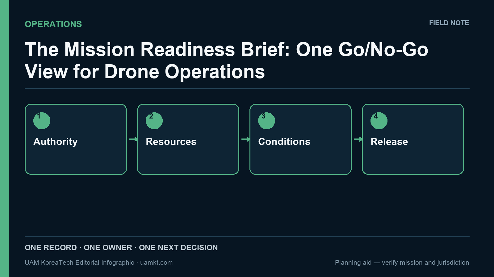 The Mission Readiness Brief: One Go/No-Go View for Drone Operations — editorial decision-flow infographic