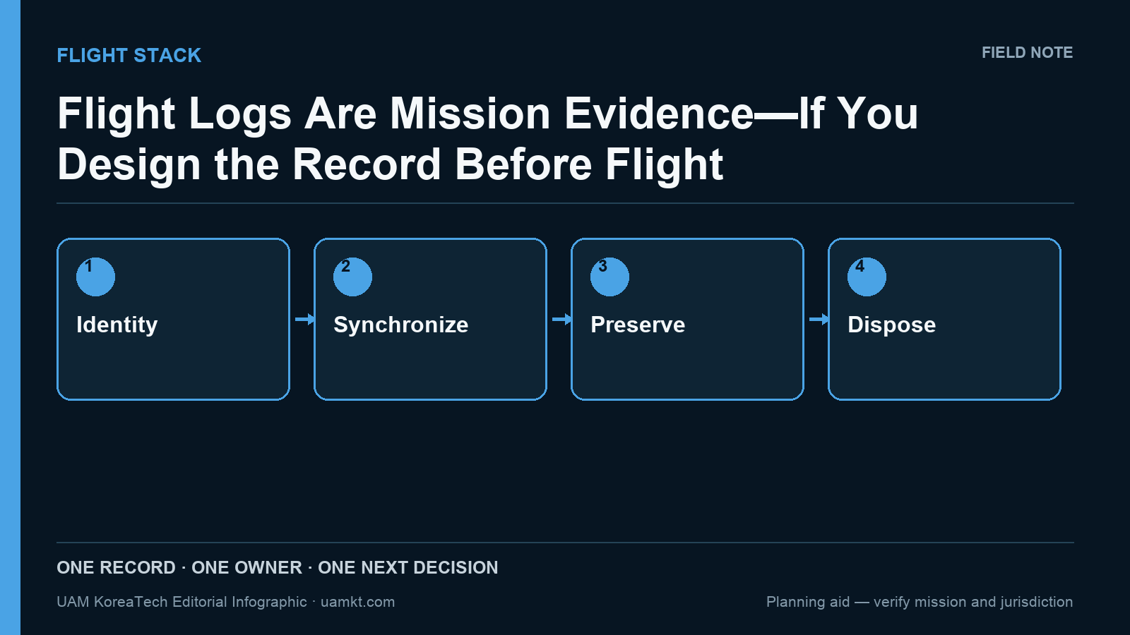 Flight Logs Are Mission Evidence—If You Design the Record Before Flight — editorial decision-flow infographic