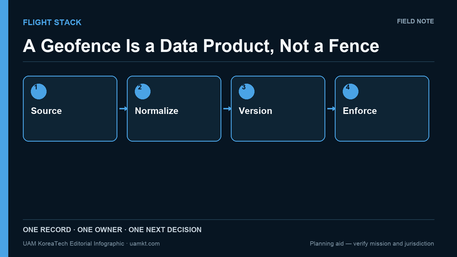 A Geofence Is a Data Product, Not a Fence — editorial decision-flow infographic