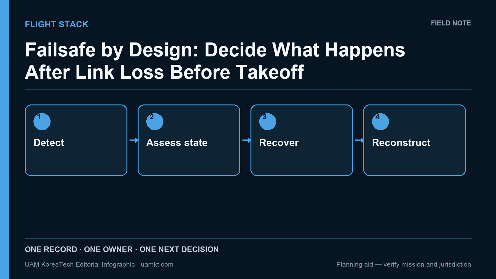 Failsafe by Design: Decide What Happens After Link Loss Before Takeoff — editorial decision-flow infographic
