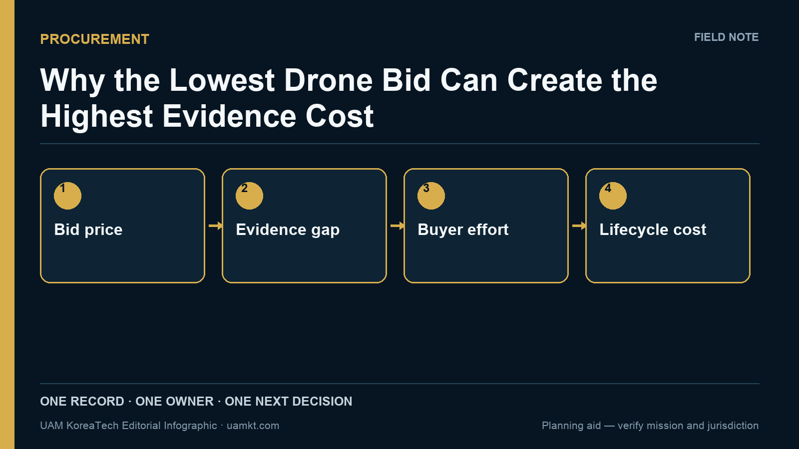 Why the Lowest Drone Bid Can Create the Highest Evidence Cost — editorial decision-flow infographic
