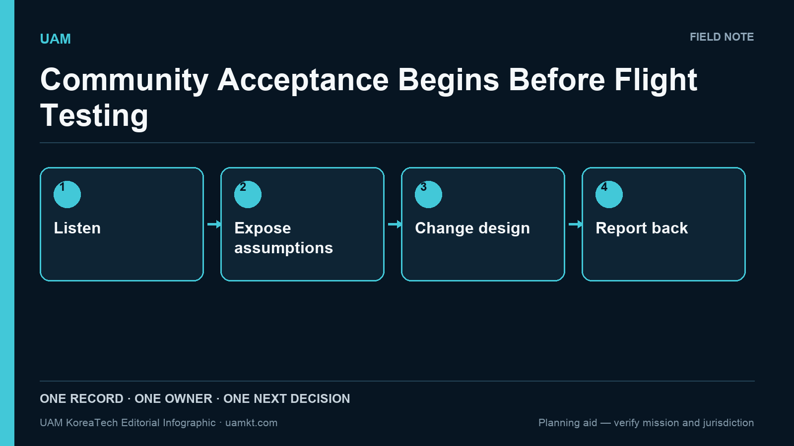 Community Acceptance Begins Before Flight Testing — editorial decision-flow infographic