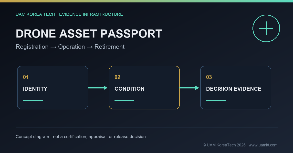 Drone asset passport flow from identity to condition and decision evidence